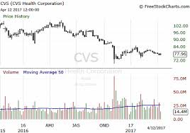 looking for a healthcare stock with potential consider cvs