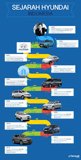 Harga hyundai santa fe 2021 mulai dari rp 569,00 juta, cek promo juli 2021, dp, simulasi kredit dan cicilan. Sejarah Hyundai Eksistensi Mobil Negeri Gingseng Carmudi Indonesia