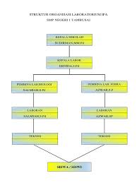 Check spelling or type a new query. Contoh Struktur Organisasi Laboratorium Ipa Smp