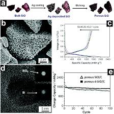 But packing all these lithium ions into. Silicon Oxides A Promising Family Of Anode Materials For Lithium Ion Batteries Chemical Society Reviews Rsc Publishing