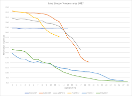 Lake Simcoe Temperatures Chronicle Of An Older Diver