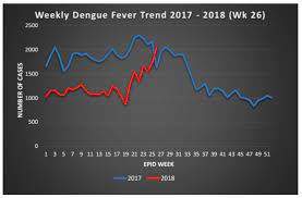 Dengue occurs nationally in malaysia, with increased risk in urban and periurban areas. Https Iris Wpro Who Int Bitstream Handle 10665 1 14184 Dengue 20180705 Pdf