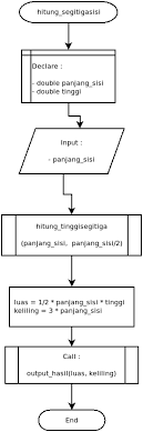 Untuk mencari luas segitiga menggunakan rumus l = 1/2 x a x t dimana a adalah panjang alas dan t adalah tinggi segitiga. Menghitung Luas Dan Keliling Persegi Dan Segitiga Dengan Java