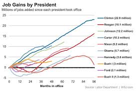 in ranking presidents by job creation obama still lags