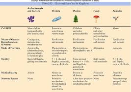 60 Rational Six Kingdoms Of Biology Chart