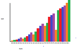 100 accurate skill to rank chart for league of legends imgur