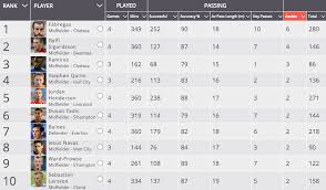 Epl Assist Chart Chelseafc
