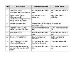 Rekonsiliasi bank secara sederhana yaitu proses penyesuaian antara catatan kas menurut perusahaan dengan catatan kas menurut bank. Rekonsiliasi Bank Dalam Pengelolaan Kas Perusahaan Setiap Penerimaan Perusahaan Sebaiknya Harus Disetorkan Ke Bank Dan Sebaliknya Pengeluaran Perusahaan Ppt Download