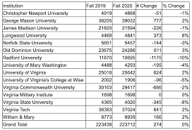 Cal state colleges provide higher education to hundreds of thousands of students from california and the rest in this article, i will describe the csu system, profile each of the csu colleges, and explain how to total enrollment: The Pandemic Didn T Hurt Enrollment At Most Of Va S Four Year Universities Not So For Community Colleges Virginia Mercury