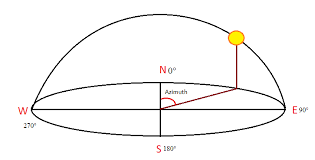 Image result for Azimuth Determination