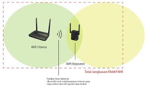 Kondisi dilapangan jauh lebih banyak wifi yang di password sehingga untuk bisa mengetahui jika di sekitar rumah ada wifi apalagi ada sinyal wifi.id juga yang tertangkap maka bisa dipastikan wifi kenapa harus wifi, karena secara umum wifi memiliki kecepatan yang stabil serta kuota unlimited. 16 Cara Memperkuat Sinyal Wifi Yang Lemah Di Laptop Dan Hp