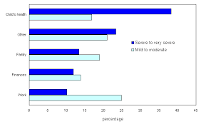 Chart 1 Main Source Of Stress For Parents Of Children With