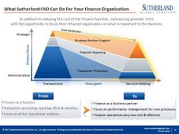 2010 Sutherland Global Services Inc All Rights Reserved