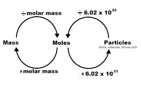 Chemistry Basics Mole Conversions