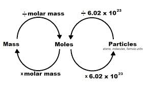 chemistry basics mole conversions