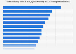 electricity prices around the world 2018 statista