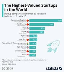 The term hectocorn itself is a form of the depiction of a dragon animal. A Look At The Highest Valued Startups In The World Capitalogix