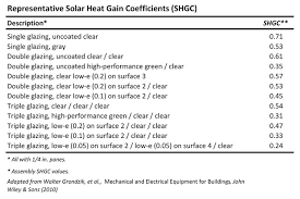 Comparing Solar Heat Gain Coefficients Shgc And Shading