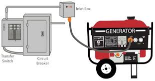 A manual transfer switch is installed next to the main service panel to override the normal electrical service with backup generators supply power to a manual transfer switch, which disconnects the house from the main service you are correct that the diagrams shown are inconsistent, and should. How To Use A Manual Transfer Switch System For Your Home Ac Connectors
