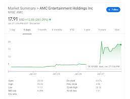 Amc entertainment holdings inc (a) stock , amc. Amc Stock Soars After Interest From Wallstreetbets Reddit Ign