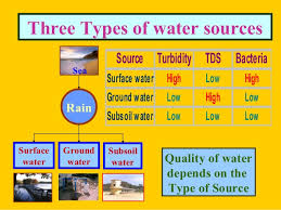Delhi Water Quality Management_dr P Mariappan Twad _2013