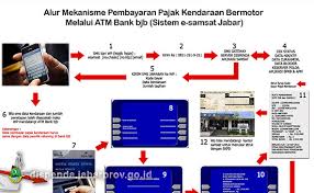 Begini cara membayar pajak kendaraan bermotor pakai samsat online. Bagaimana Cara Bayar Pajak Lewat Atm Bjb Bapenda Jabar