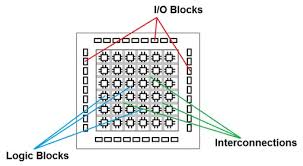 This project revolves around a central image processing module image_processing.v which. Introduction To Fpga Acceleration Stemmer Imaging