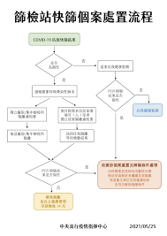 以下文章分享北加灣區project baseline, curative, 跟stanford health center三個檢測機構如何預約、檢測流程、幾天收到報告、跟報告上是否都有附上登機前規定欄位與資訊等。. æ°'çœ¾å¿«ç¯©å¾Œè©²æ€Žè¾¦ æŒ‡æ®ä¸­å¿ƒå…¬å¸ƒå®Œæ•´æŒ‡å¼• æ–°èž Rti ä¸­å¤®å»£æ'­é›»è‡º