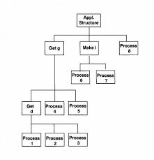 Solved Analyze And Evaluate The Following Structure Chart