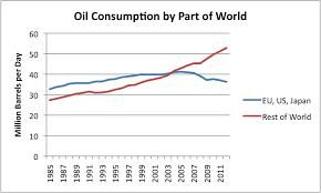 Low Oil Prices Lead To Economic Peak Oil Peak Oil Developed Nation Oils