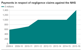 nhs negligence claims how much compensation can i claim