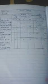 Download soal kelas 9 smp. Pls Jawab Dong Besok Di Kumpulkan Ipa Pertama Tabel 2 2 Sama Nomer 2 Brainly Co Id