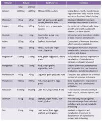 recommended daily allowance of vitamins and minerals chart