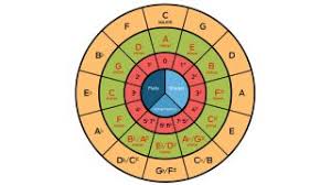 What Is The Circle Of Fifths And How Can It Help With Your