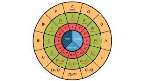 what is the circle of fifths and how can it help with your