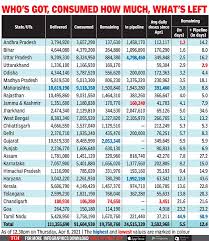 13 vaccines in clinical trials in india. Coronavirus Vaccination India Has Covid Vaccine Stocks For 5 5 Days 1 More Week S In Pipeline India News Times Of India