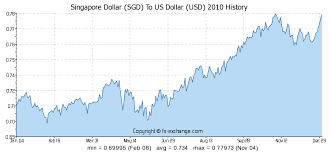 Singapore Dollar Sgd To Us Dollar Usd History Foreign