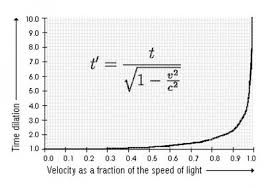 How Far Can You Travel Universe Today Universe Today Special Relativity Math Resources