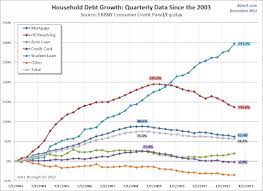 My Trendspotting Charts Of The Day Consumer Debt