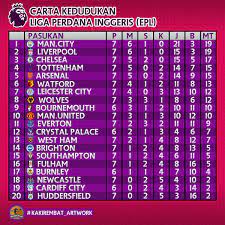 Kaki Rembat Artwork Twitterissa Carta Kedudukan Terkini Liga Perdana Inggeris Epl Musim 18 19