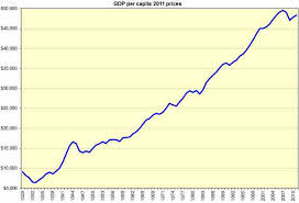 growth in the united states