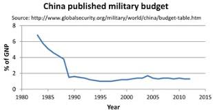 And budget salary increase 2020 in rupees for salaries of government employees is rs.299 arab rupees has been decided in upcoming budget 2020. Military Budget Of China Wikipedia