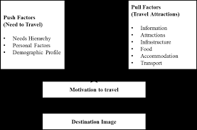 How people are pushed and pulled toward a new country. Internal And External Motivation As Push And Pull Factors Download Scientific Diagram