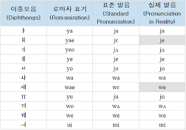Like most other alphabets, hangul is phonetic. Do The Vowels In Korean Have Names Quora