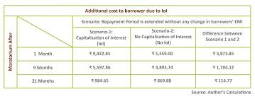 Looking for ioi pay login? Dvara Research Blog Must The Most Vulnerable Bear The Highest Costs The Case Of Interest On Interest During The Debt Moratorium