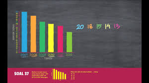 Perhatikan data dalam diagram batang berikut ! Belajar Statistika Menghitung Nilai Rata Rata Youtube