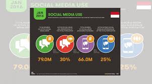 Angka pengguna aktif media sosial di indonesia tersebut tumbuh sebesar 10 juta atau sekitar 6,3 persen dibandingkan bulan januari 2020. Hasil Survei Ini 3 Fakta Pengguna Internet Indonesia
