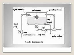 Buat pengetahuan korang semua, tempat aku dan kawan kawan aku sewa itu, perumahan cina. Sistem Bekalan Air Di Rumah 4 1 Sistem