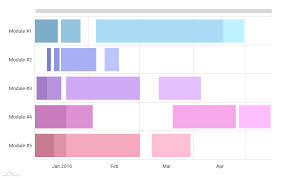 Gantt Chart With Dates Amcharts