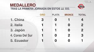 Medallero juegos olímpicos rio 2016. Rqvi4b8ytz Fsm